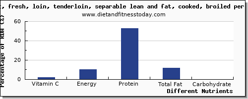 chart to show highest vitamin c in pork loin per 100g